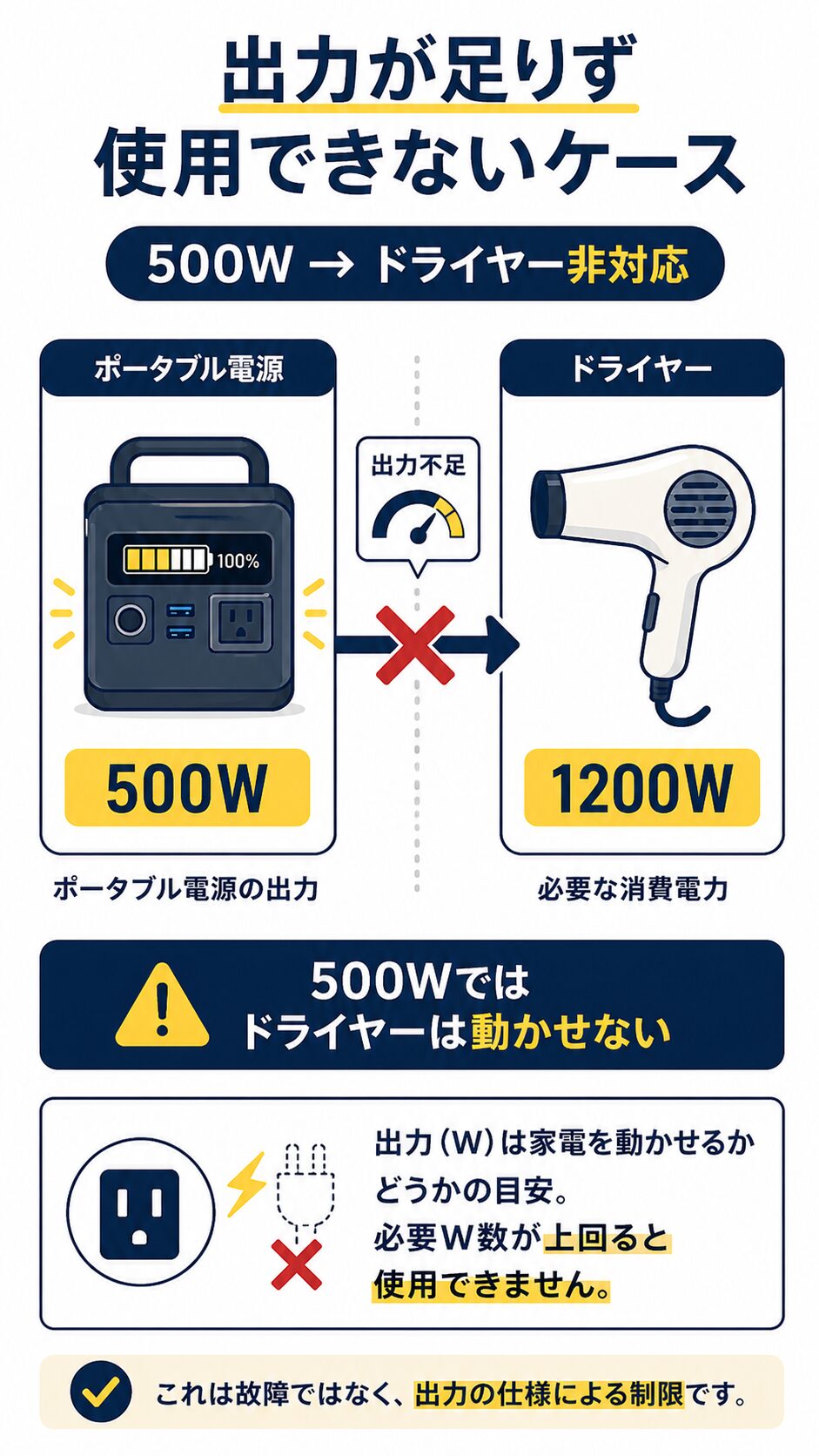 500W出力のポータブル電源ではドライヤーが使えないケースを説明した図解