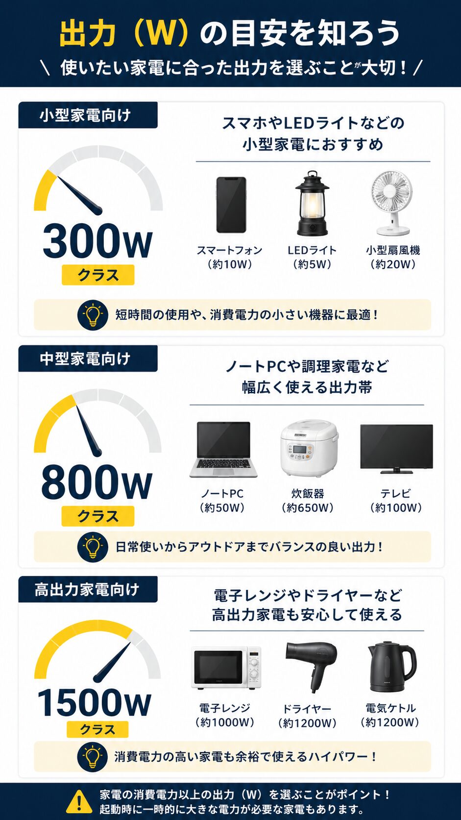 300W・800W・1500Wの出力目安をメーターで比較したポータブル電源の図解