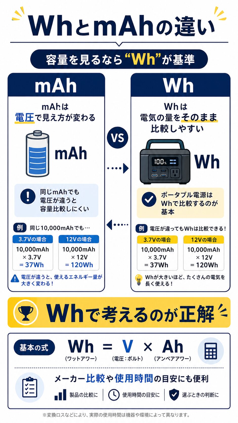 ポータブル電源はmAhではなくWhで考えるべきことを説明した比較図解