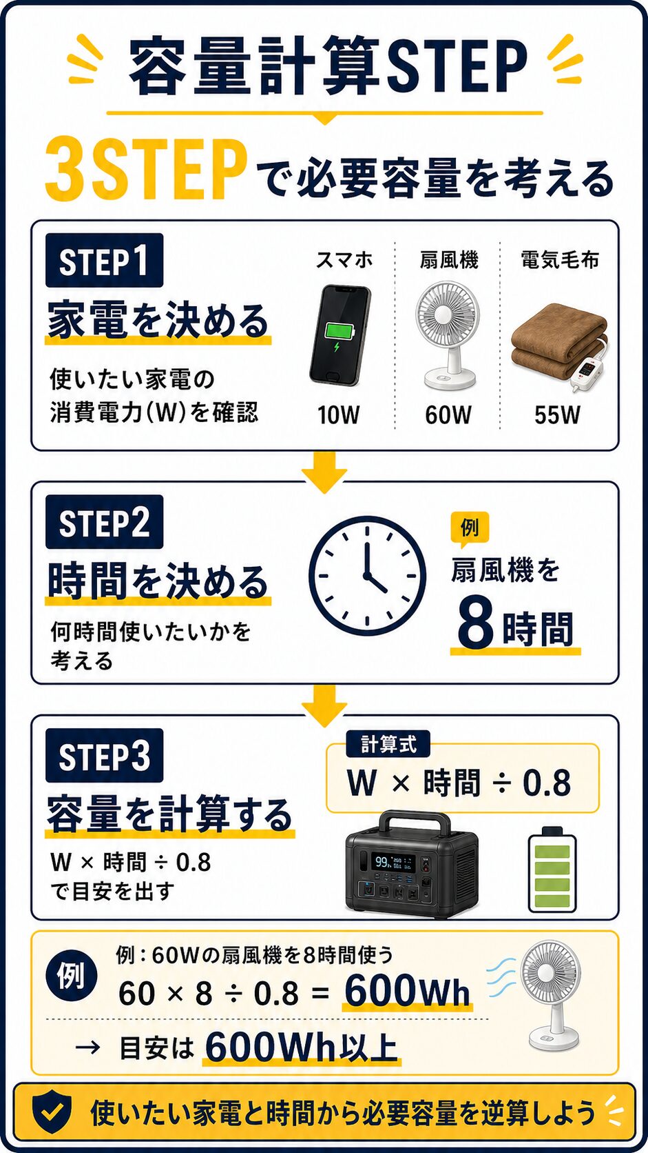 ポータブル電源の必要容量を家電・使用時間・容量の3ステップで計算する図解