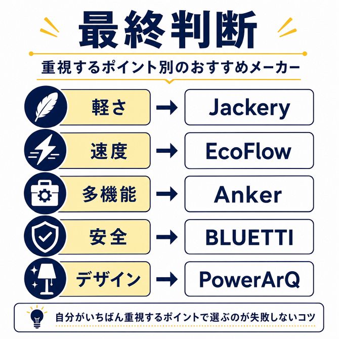 軽さ・充電速度・多機能・安全性・デザインでポータブル電源メーカーを選ぶ判断チャート