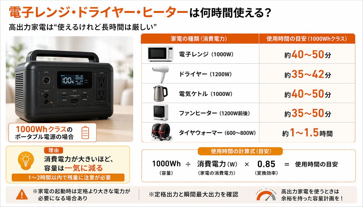 ポータブル電源1000Whクラスで電子レンジやドライヤー、ファンヒーターなど高出力家電が使える時間を比較した図解