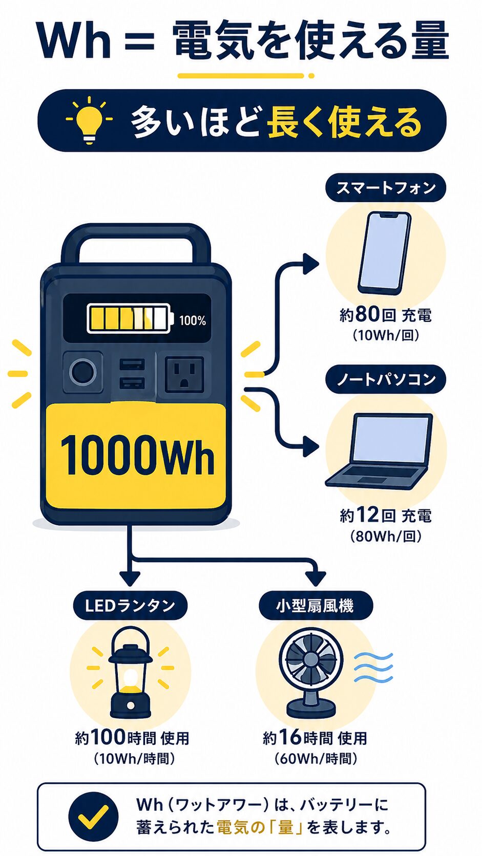 ポータブル電源の1000Whが電気を使える量を表すことを説明した図解