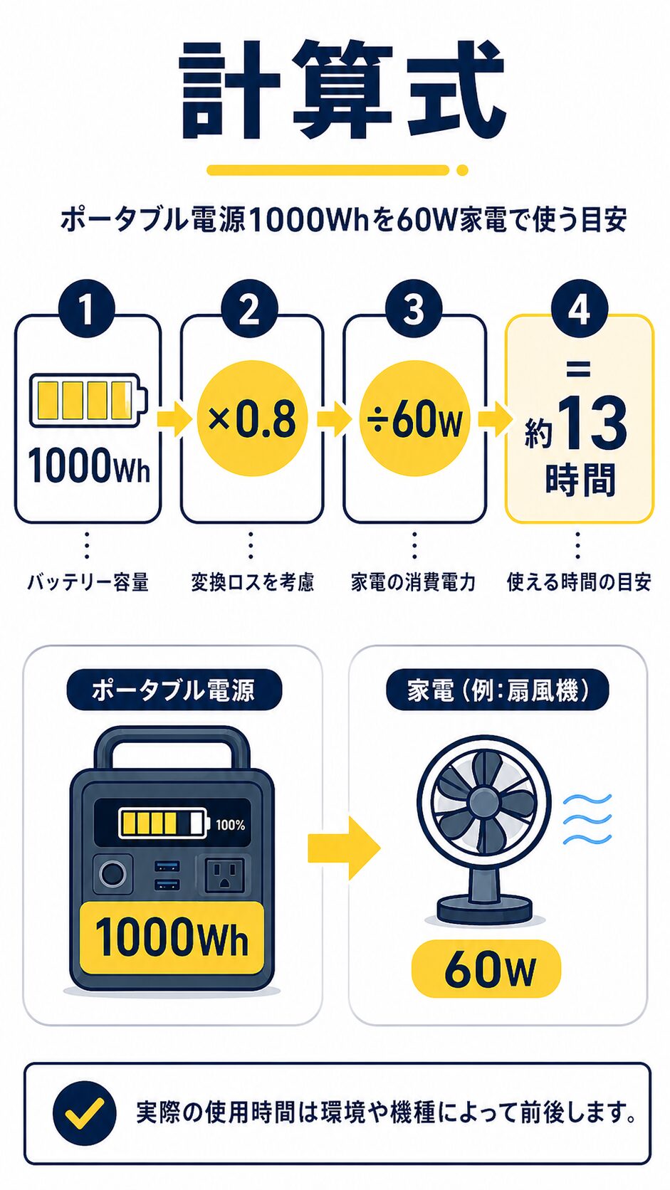 1000Whのポータブル電源で60W家電を約13時間使える計算式の図解