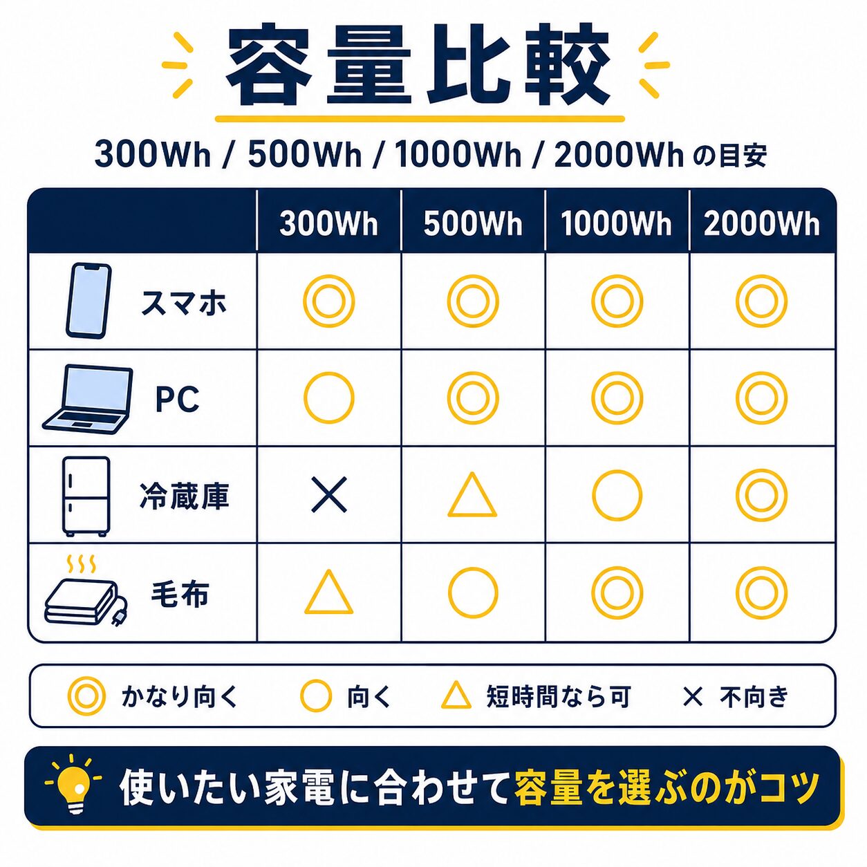 300Wh・500Wh・1000Wh・2000Whのポータブル電源で使える家電を比較した図解