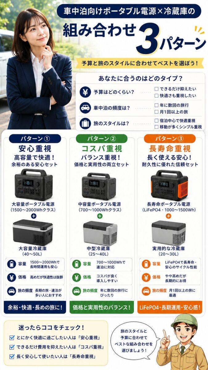 車中泊向けにポータブル電源と車載冷蔵庫の組み合わせを3パターンで比較する画像