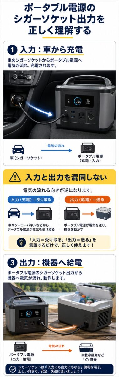 ポータブル電源のシガーソケット入力と出力の違いを説明した画像
