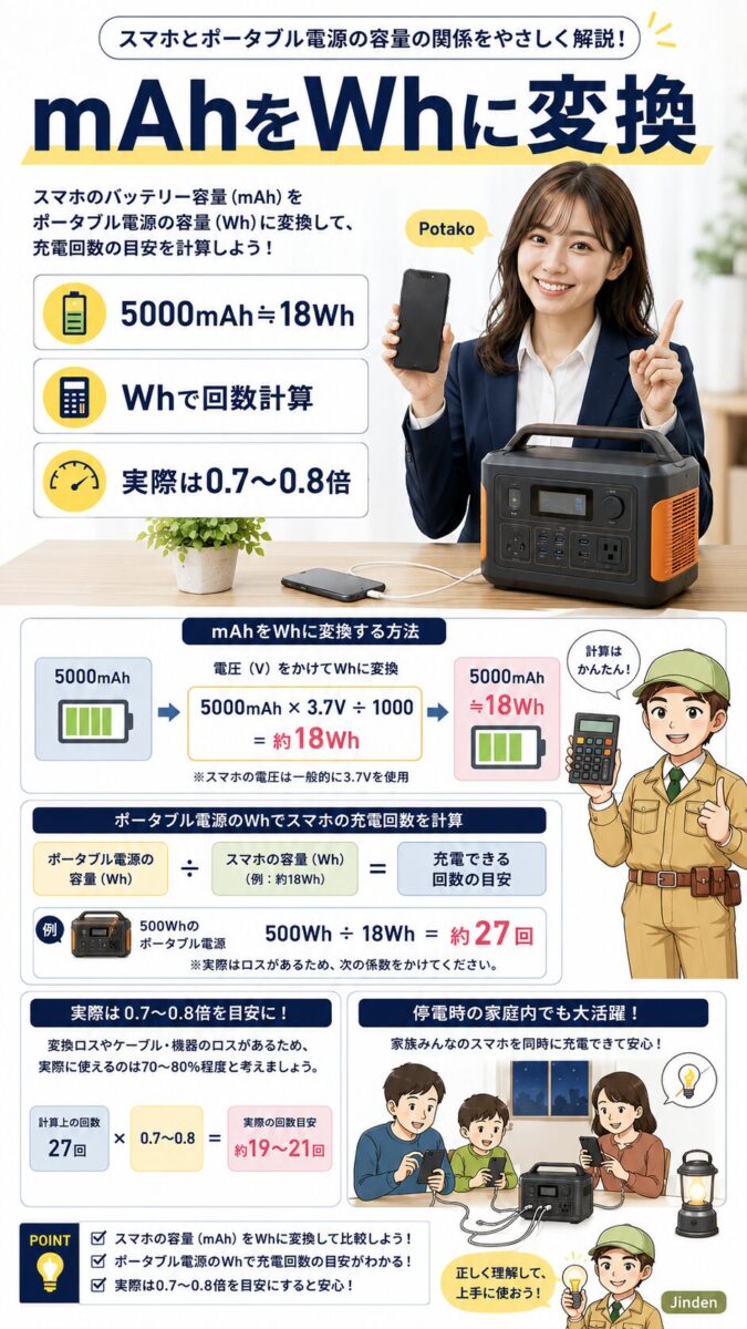 ポータブル電源容量とは蓄えられる電力量であり実効容量に注意する画像