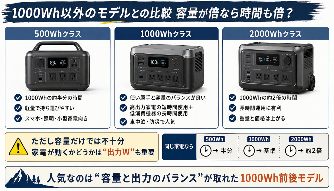 500Wh、1000Wh、2000Whクラスのポータブル電源を比較し、容量が増えると使用時間がどう変わるかを示した図解