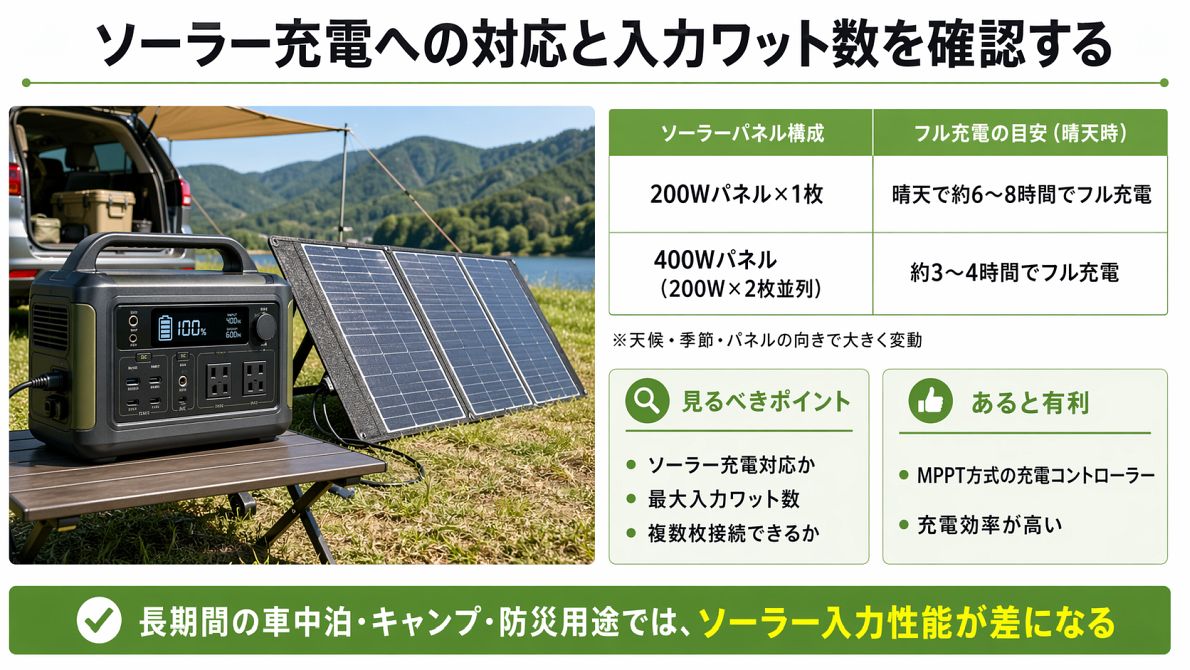ポータブル電源のソーラー充電対応や入力ワット数、フル充電までの目安時間を確認するための図解