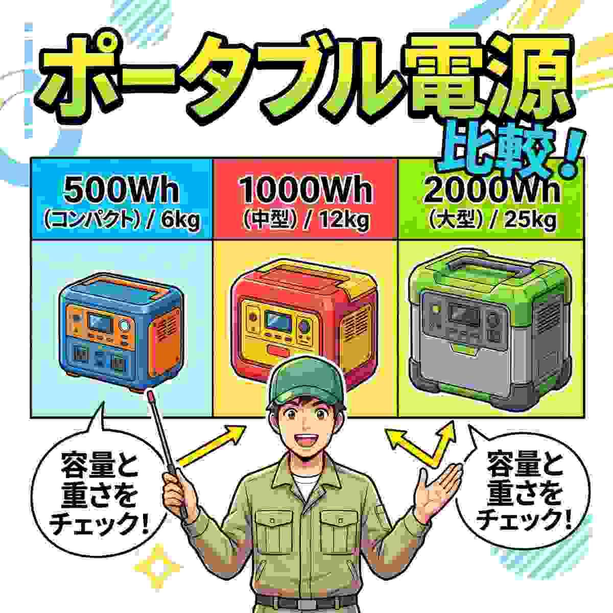 500Wh・1000Wh・2000Whの3サイズのポータブル電源を容量と重量で比較した図解のアニメイラスト    