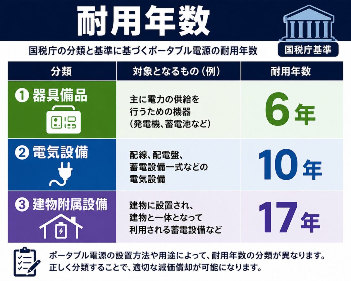 ポータブル電源の耐用年数を6年、10年、17年の分類で示した表形式の図解