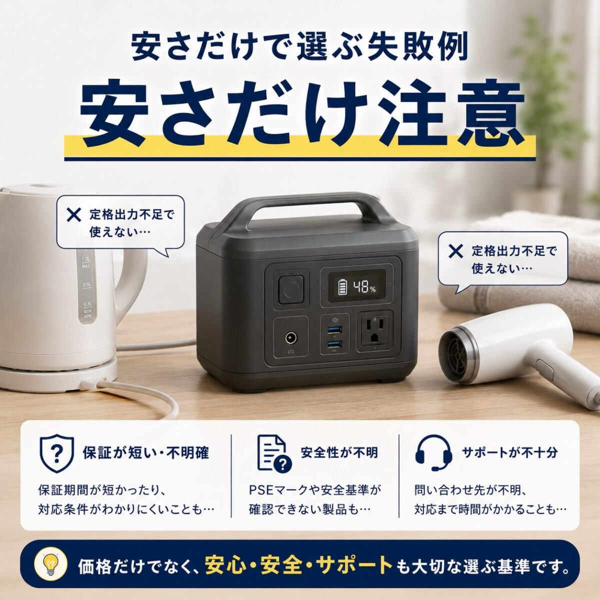 安さだけでポータブル電源を選ぶと出力不足や保証面で後悔しやすいことを表す画像