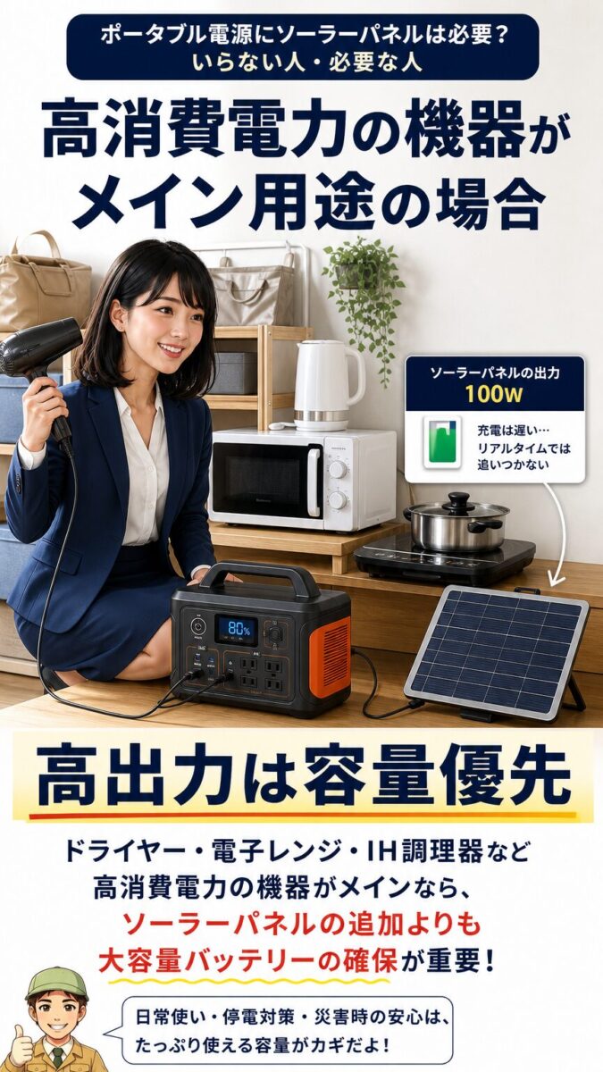 高消費電力の機器にはソーラーパネルより大容量電源が重要な画像